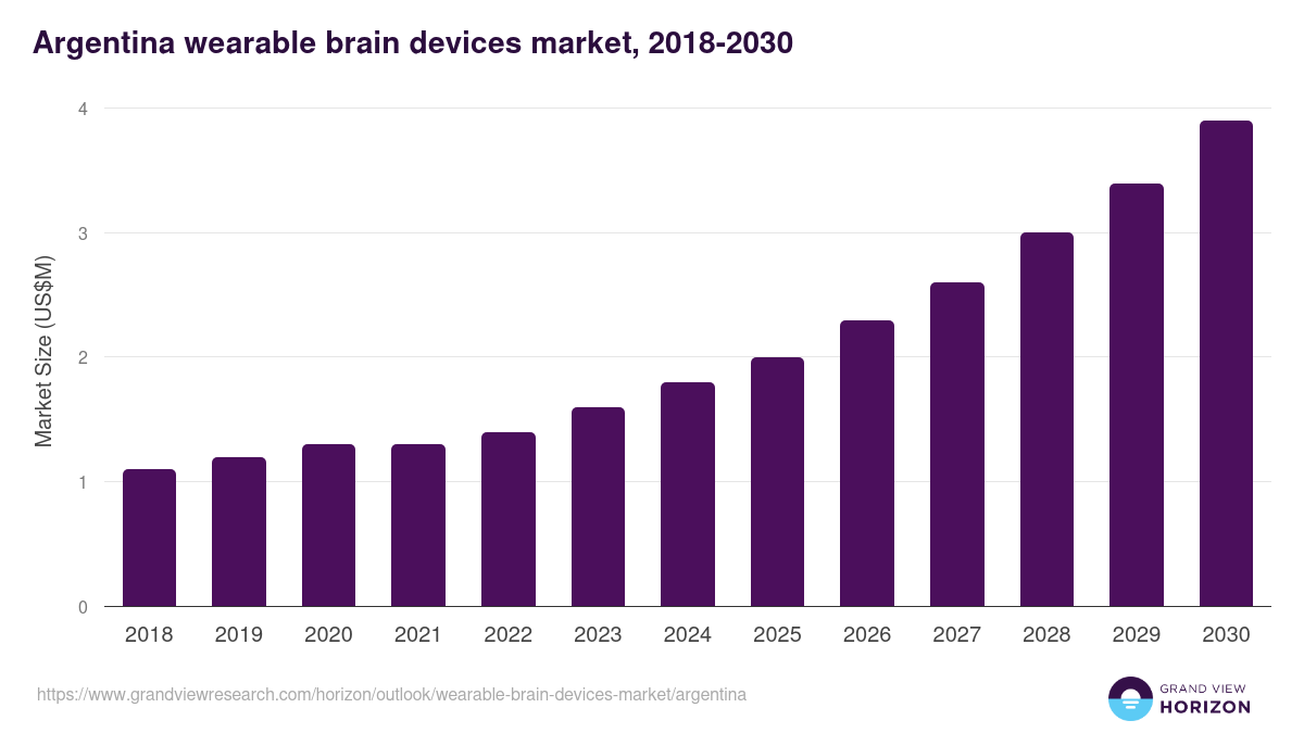Argentina wearable brain devices market, 2018-2030 (US$M)