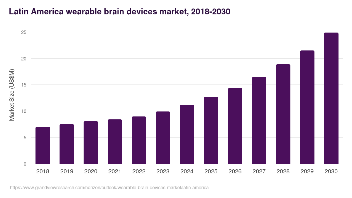 Latin America wearable brain devices market, 2018-2030 (US$M)
