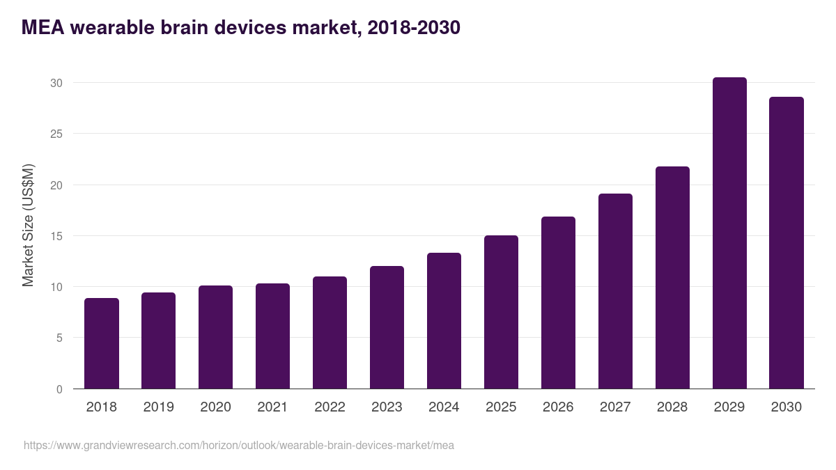 Middle East & Africa wearable brain devices market, 2018-2030 (US$M)