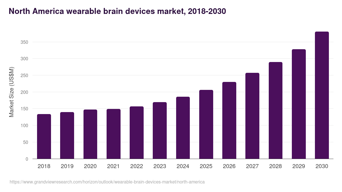North America wearable brain devices market, 2018-2030 (US$M)