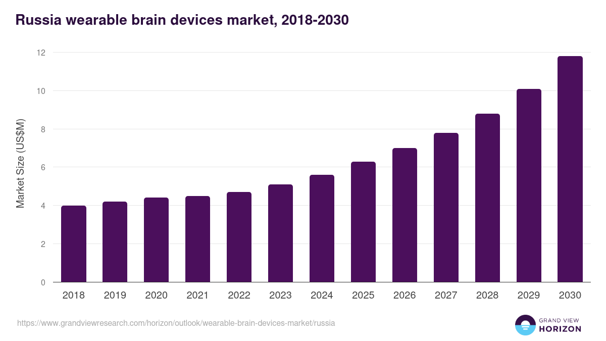 Russia wearable brain devices market, 2018-2030 (US$M)