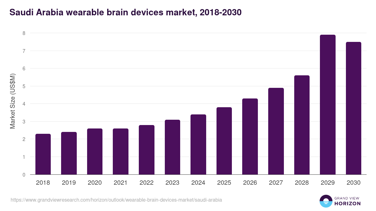 Saudi Arabia wearable brain devices market, 2018-2030 (US$M)