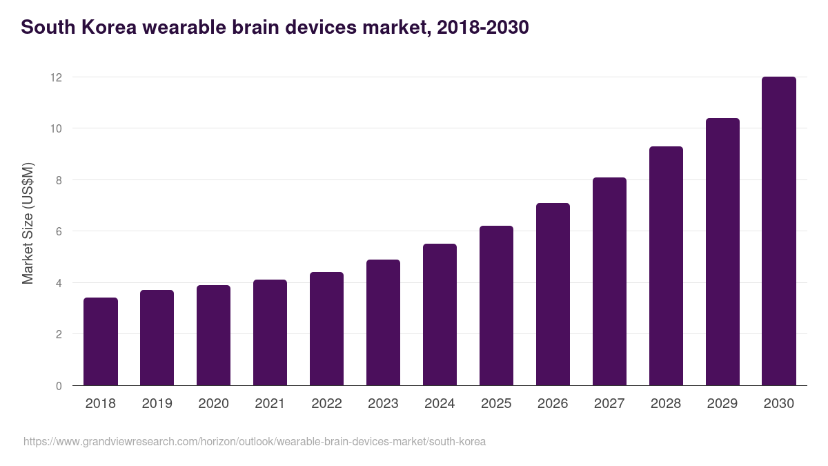 South Korea wearable brain devices market, 2018-2030 (US$M)