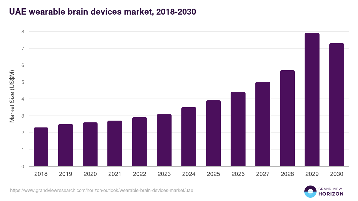 UAE wearable brain devices market, 2018-2030 (US$M)