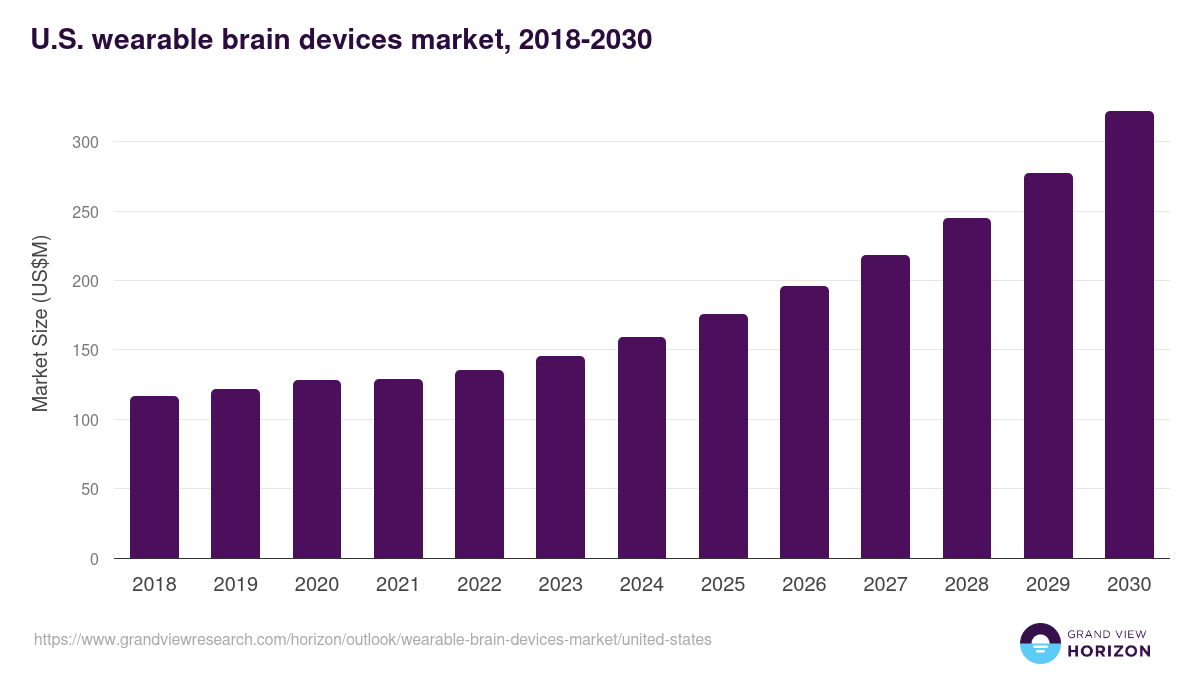 U.S. wearable brain devices market, 2018-2030 (US$M)