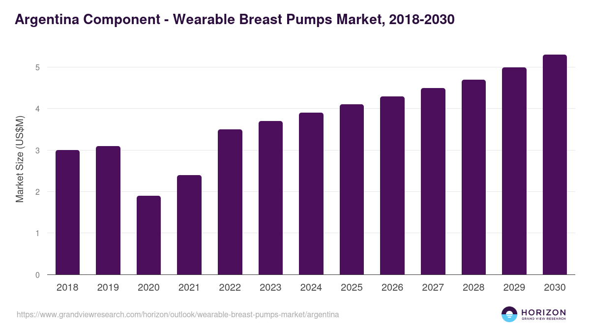 Argentina wearable breast pumps market, 2018-2030 (US$M)