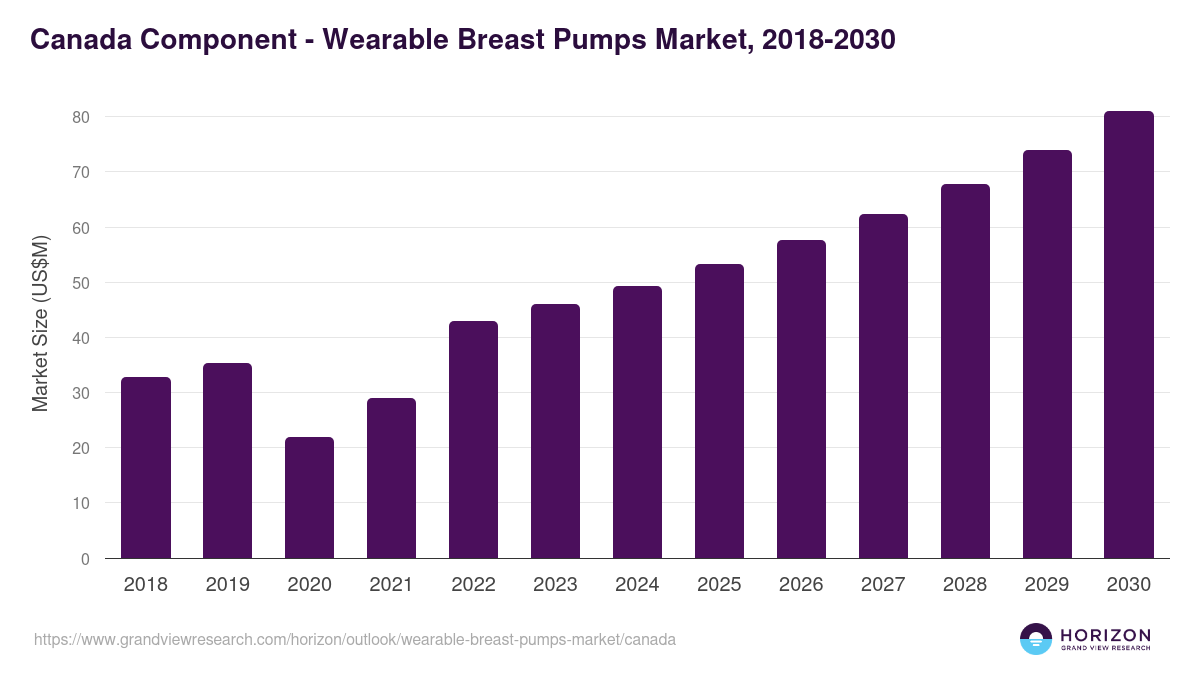 Canada wearable breast pumps market, 2018-2030 (US$M)