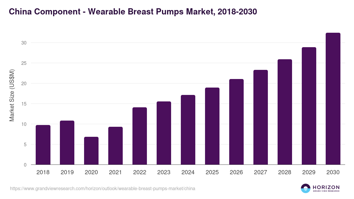 China wearable breast pumps market, 2018-2030 (US$M)