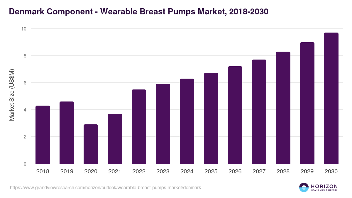 Denmark wearable breast pumps market, 2018-2030 (US$M)