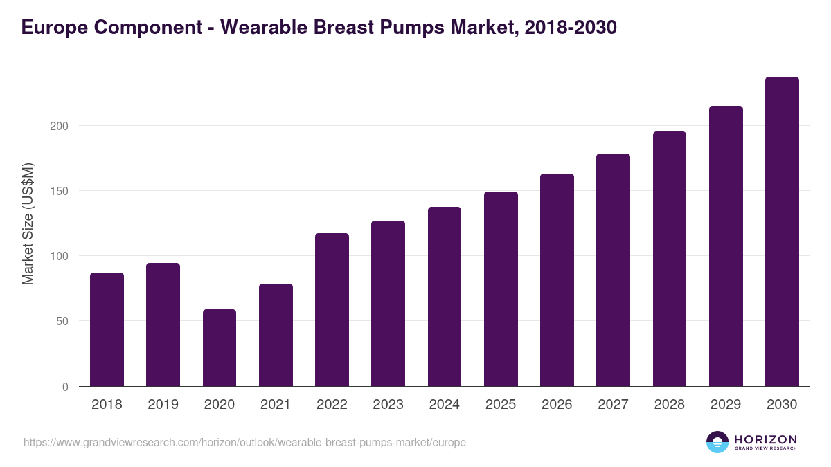 Europe wearable breast pumps market, 2018-2030 (US$M)