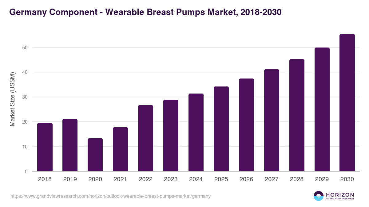 Germany wearable breast pumps market, 2018-2030 (US$M)
