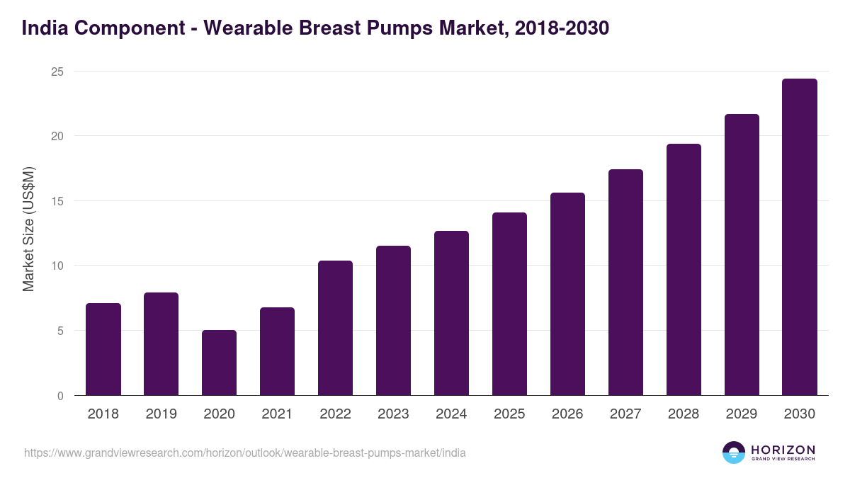 India wearable breast pumps market, 2018-2030 (US$M)