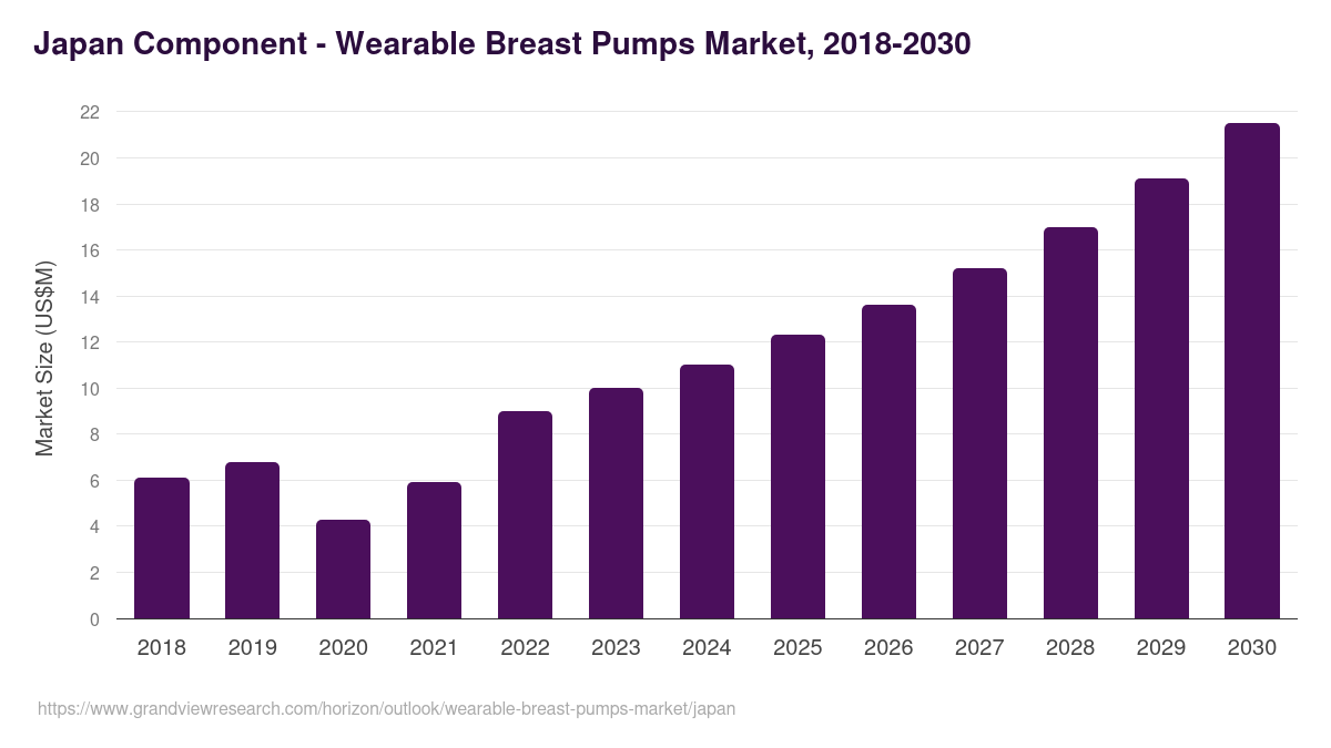 Japan wearable breast pumps market, 2018-2030 (US$M)