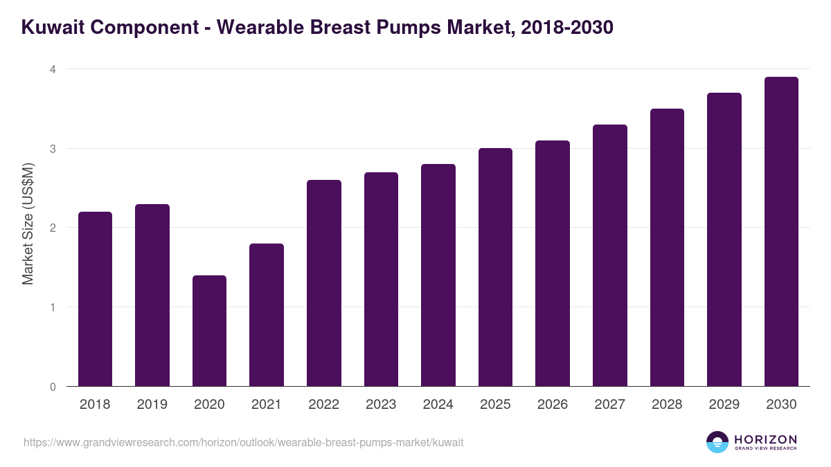 Kuwait wearable breast pumps market, 2018-2030 (US$M)
