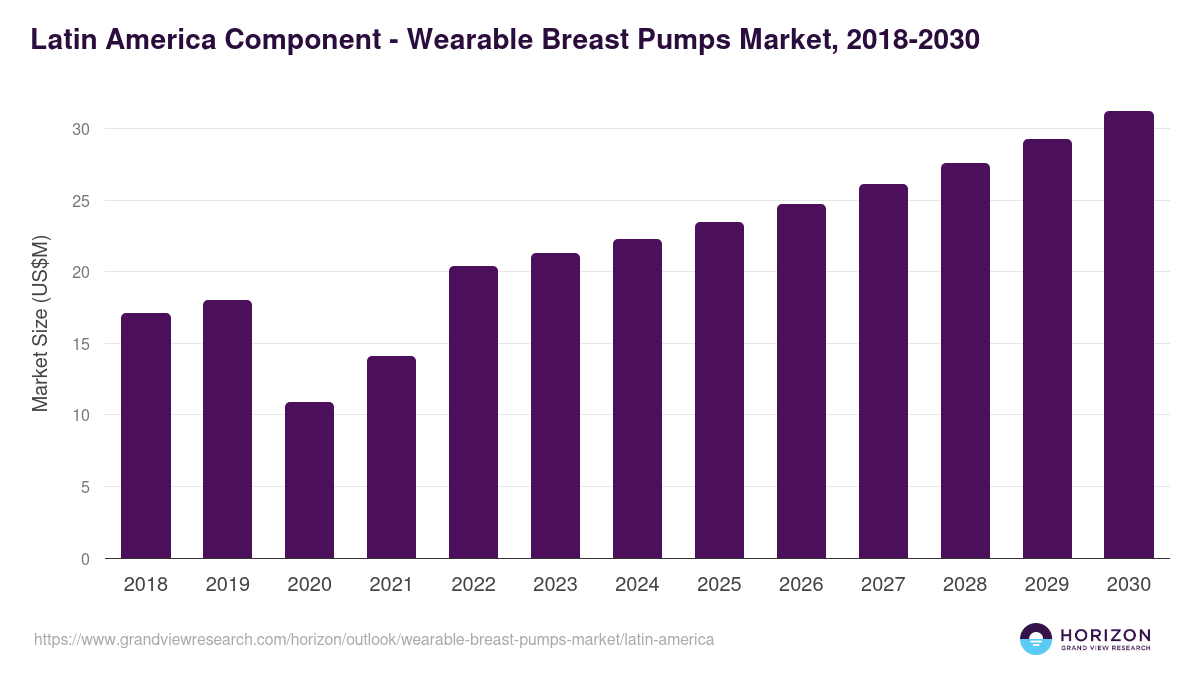 Latin America wearable breast pumps market, 2018-2030 (US$M)