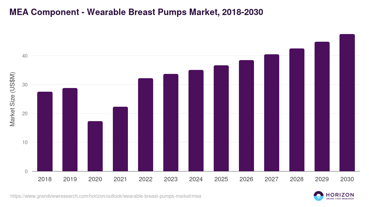 Middle East & Africa wearable breast pumps market, 2018-2030 (US$M)