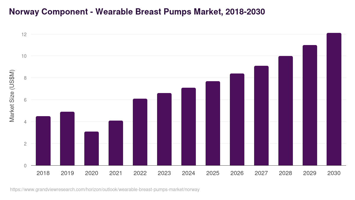 Norway wearable breast pumps market, 2018-2030 (US$M)