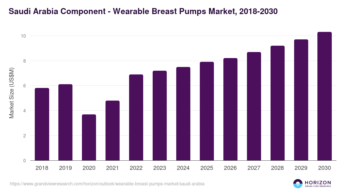 Saudi Arabia wearable breast pumps market, 2018-2030 (US$M)