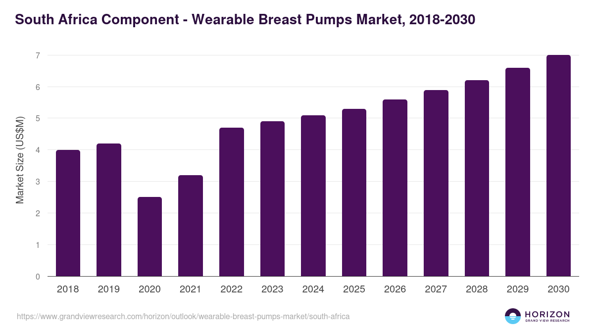 South Africa wearable breast pumps market, 2018-2030 (US$M)