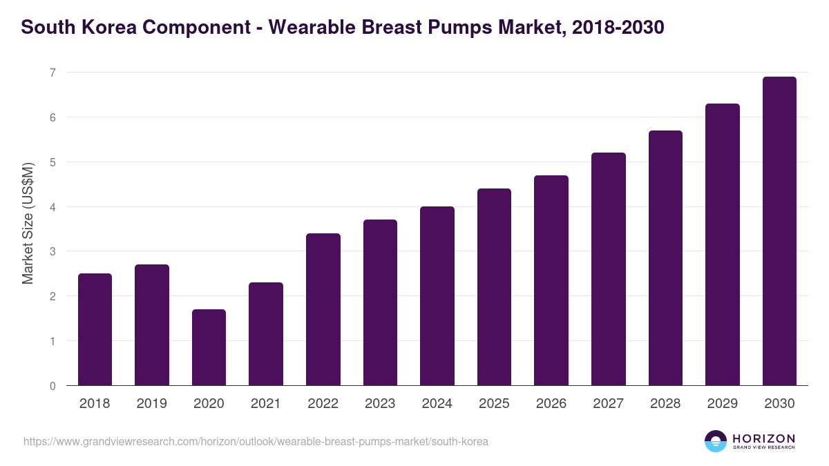 South Korea wearable breast pumps market, 2018-2030 (US$M)