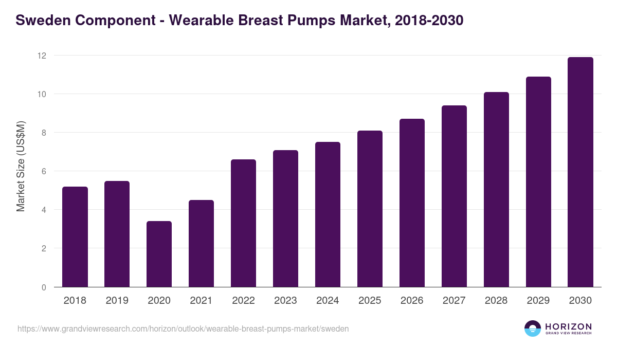 Sweden wearable breast pumps market, 2018-2030 (US$M)