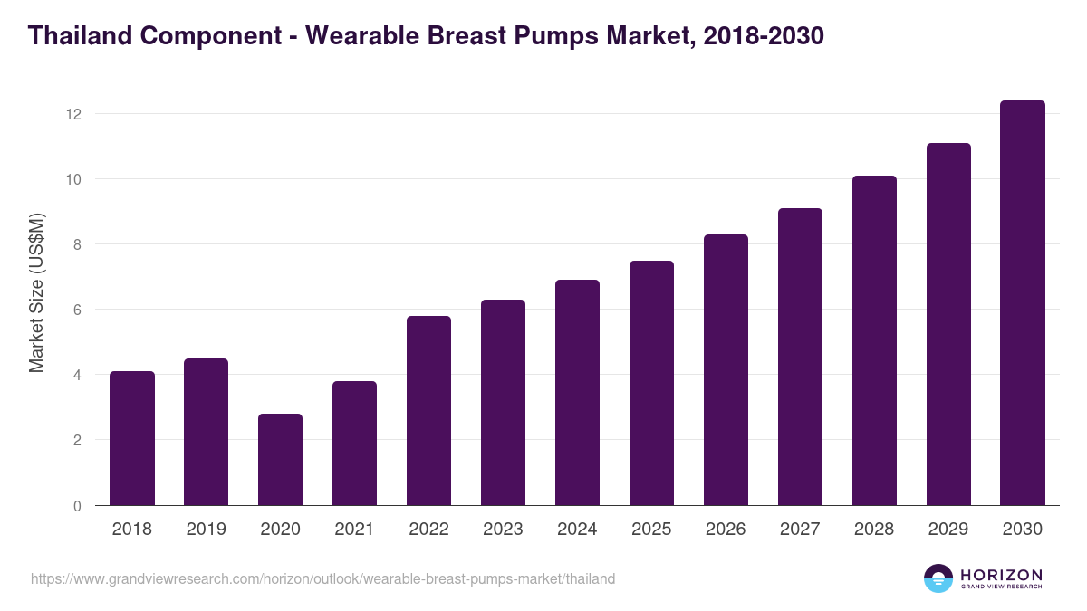 Thailand wearable breast pumps market, 2018-2030 (US$M)