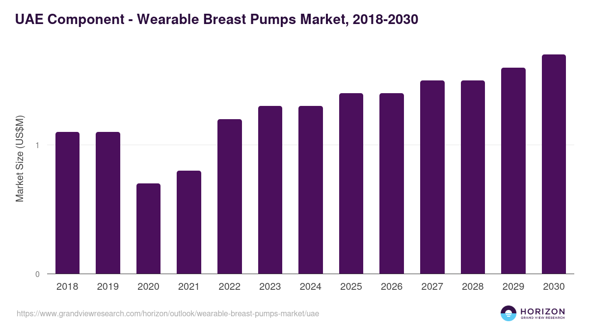 UAE wearable breast pumps market, 2018-2030 (US$M)