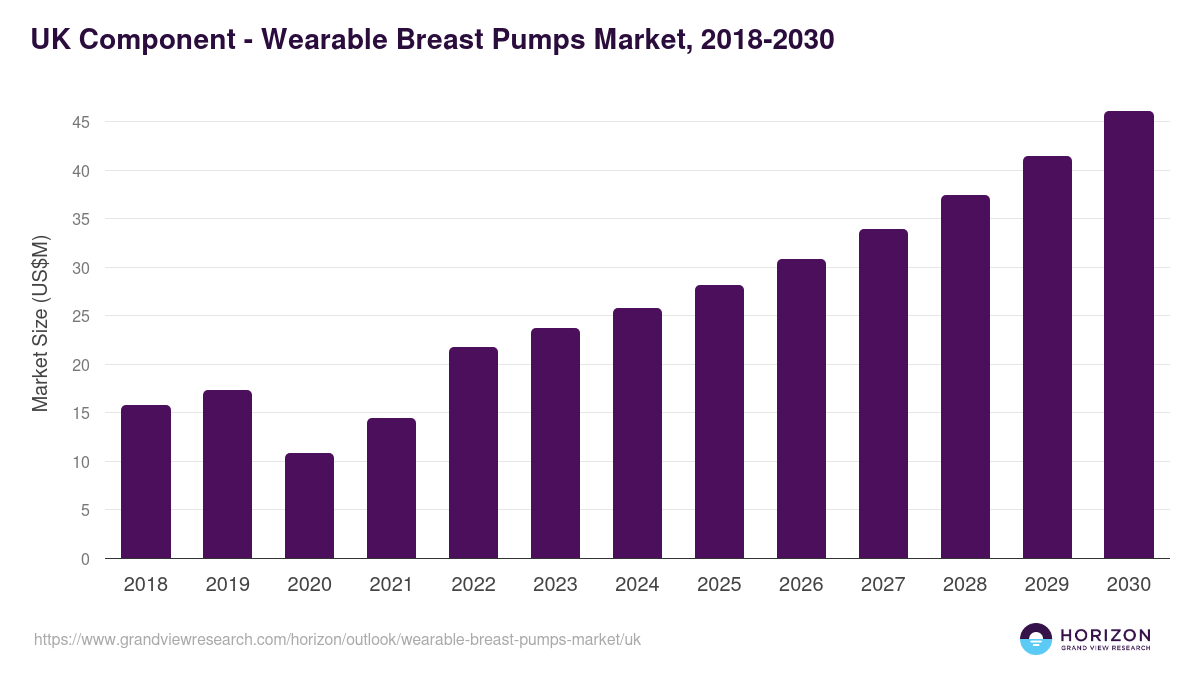 UK wearable breast pumps market, 2018-2030 (US$M)
