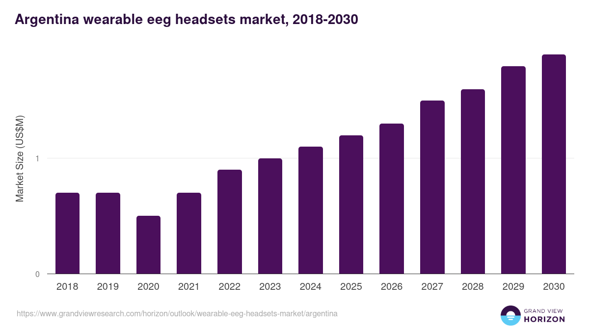 Argentina wearable eeg headsets market, 2018-2030 (US$M)