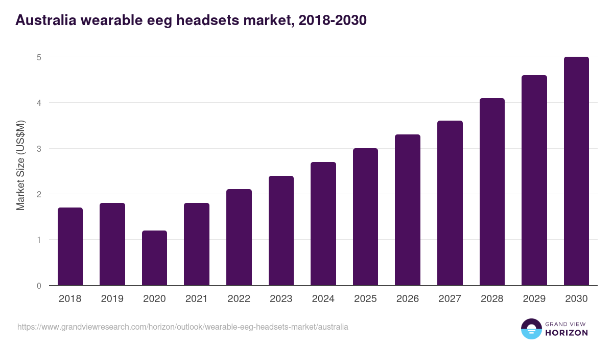 Australia wearable eeg headsets market, 2018-2030 (US$M)