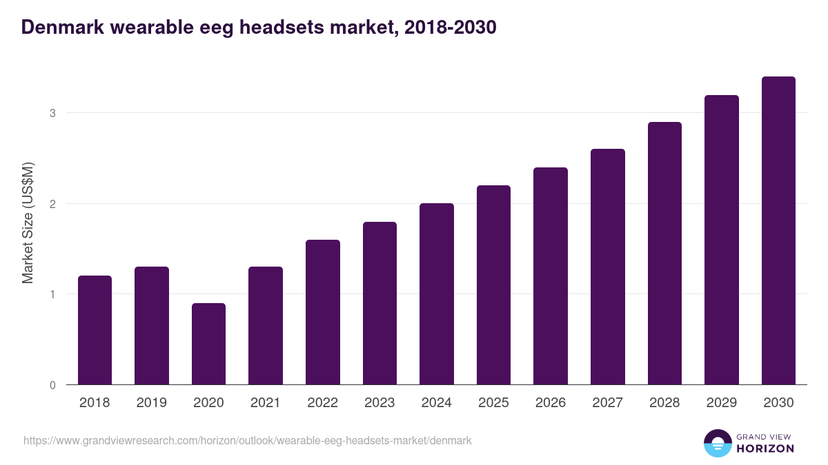 Denmark wearable eeg headsets market, 2018-2030 (US$M)