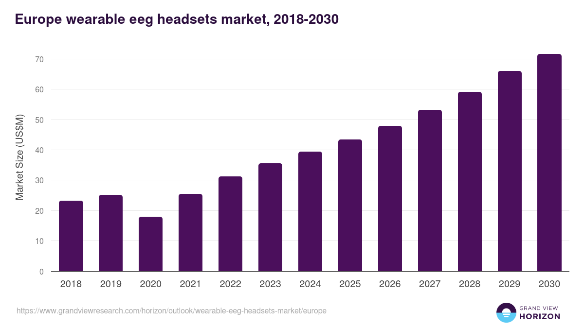 Europe wearable eeg headsets market, 2018-2030 (US$M)