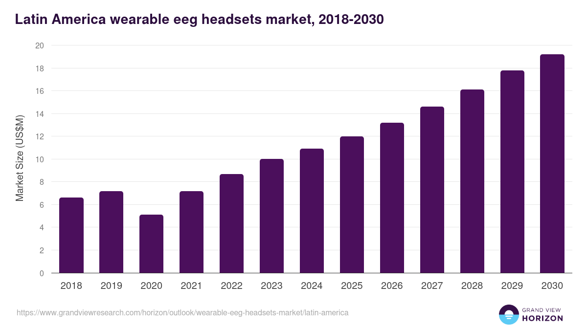 Latin America wearable eeg headsets market, 2018-2030 (US$M)
