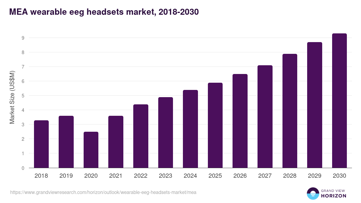 Middle East & Africa wearable eeg headsets market, 2018-2030 (US$M)
