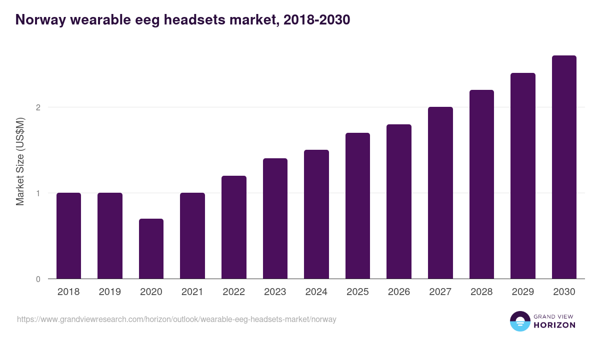 Norway wearable eeg headsets market, 2018-2030 (US$M)
