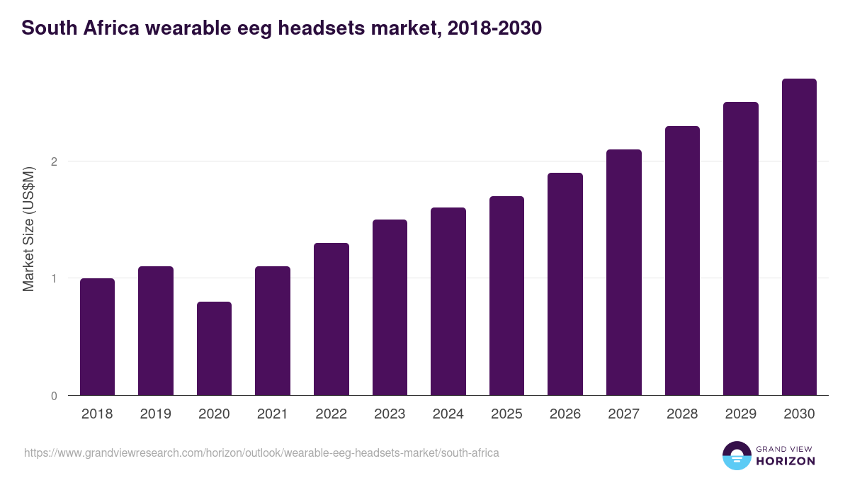 South Africa wearable eeg headsets market, 2018-2030 (US$M)