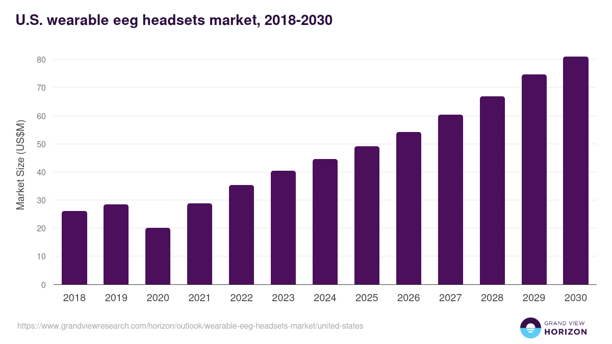 U.S. wearable eeg headsets market, 2018-2030 (US$M)