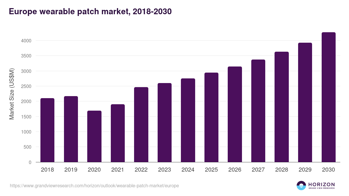 Europe wearable patch market, 2018-2030 (US$M)