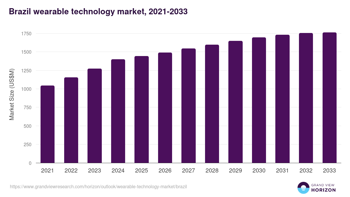 Brazil wearable technology market, 2021-2033 (US$M)