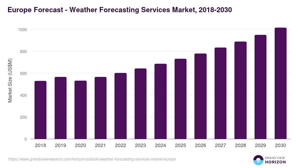 Europe weather forecasting services market, 2021-2033 (US$M)
