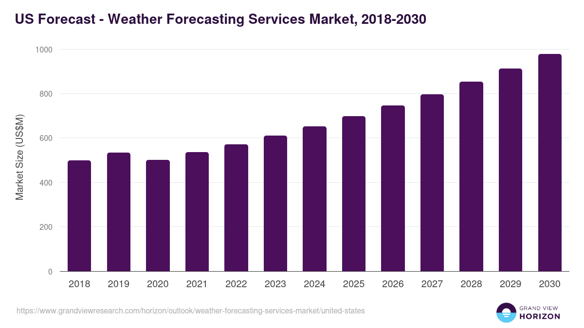 U.S. weather forecasting services market, 2021-2033 (US$M)