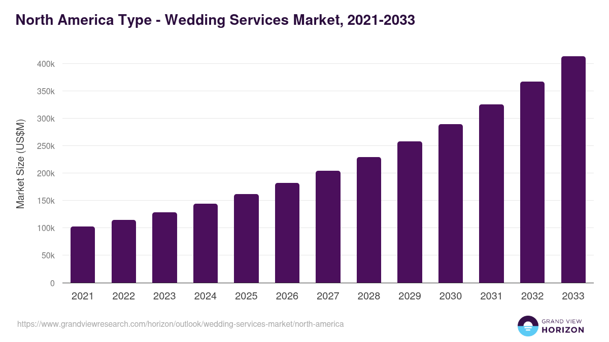 North America wedding services market, 2021-2033 (US$M)