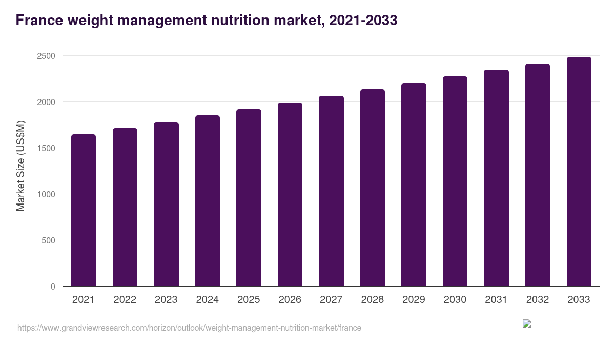 France weight management nutrition market, 2021-2033 (US$M)