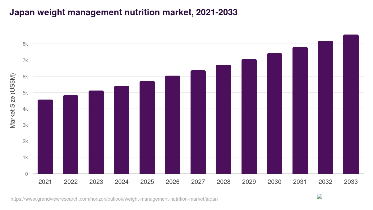 Japan weight management nutrition market, 2021-2033 (US$M)
