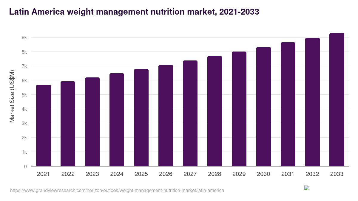 Latin America weight management nutrition market, 2021-2033 (US$M)