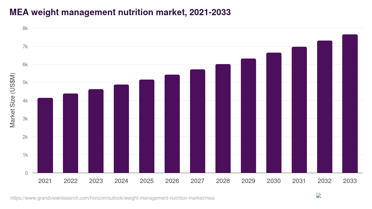 Middle East & Africa weight management nutrition market, 2021-2033 (US$M)