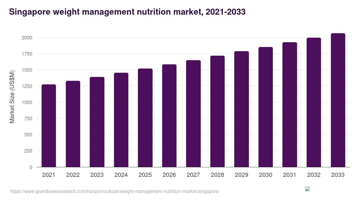 Singapore weight management nutrition market, 2021-2033 (US$M)
