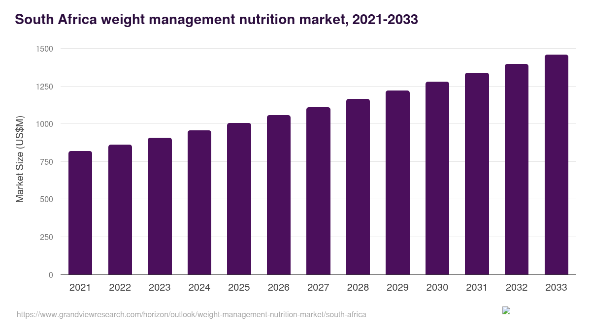 South Africa weight management nutrition market, 2021-2033 (US$M)