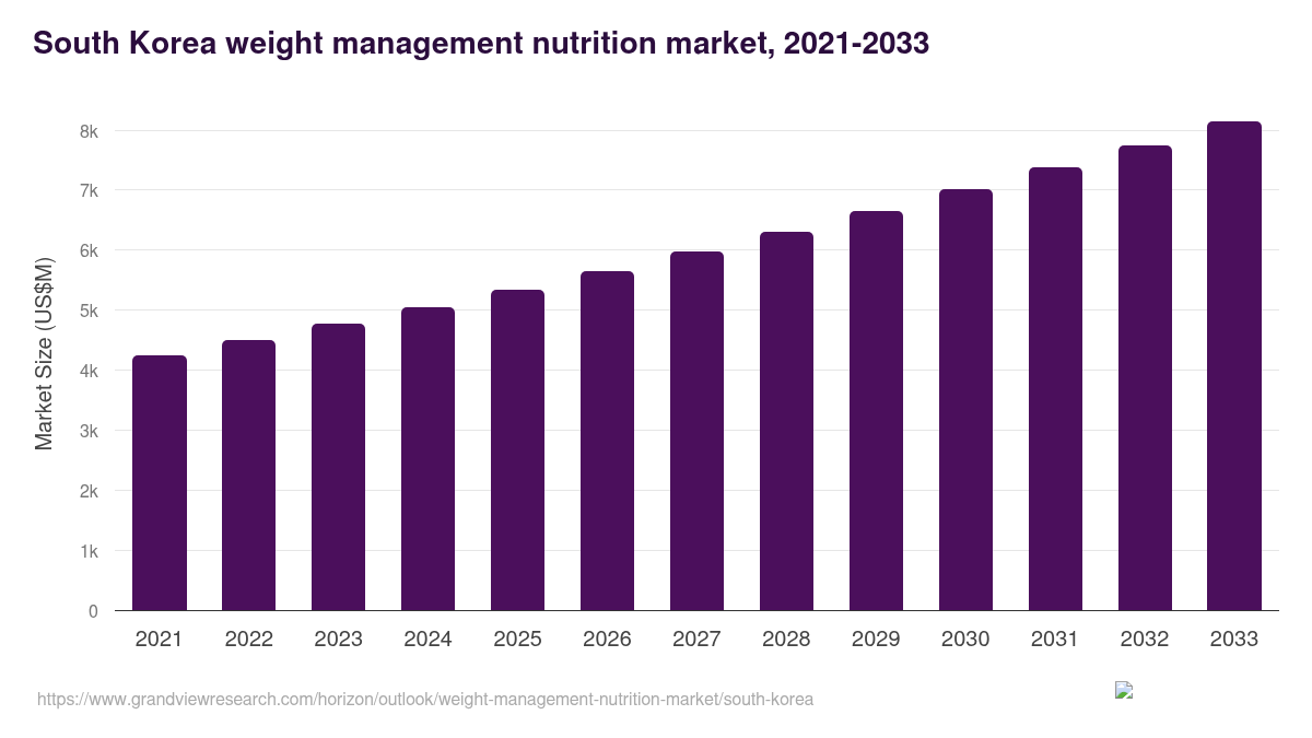 South Korea weight management nutrition market, 2021-2033 (US$M)