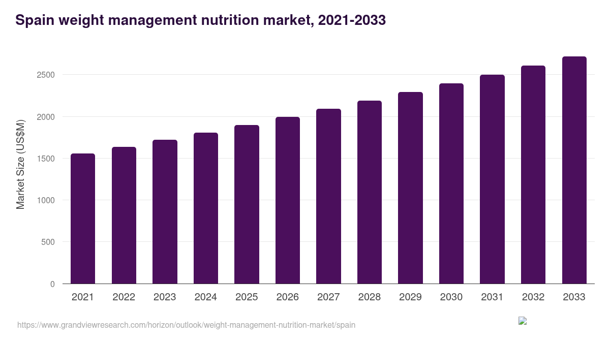 Spain weight management nutrition market, 2021-2033 (US$M)